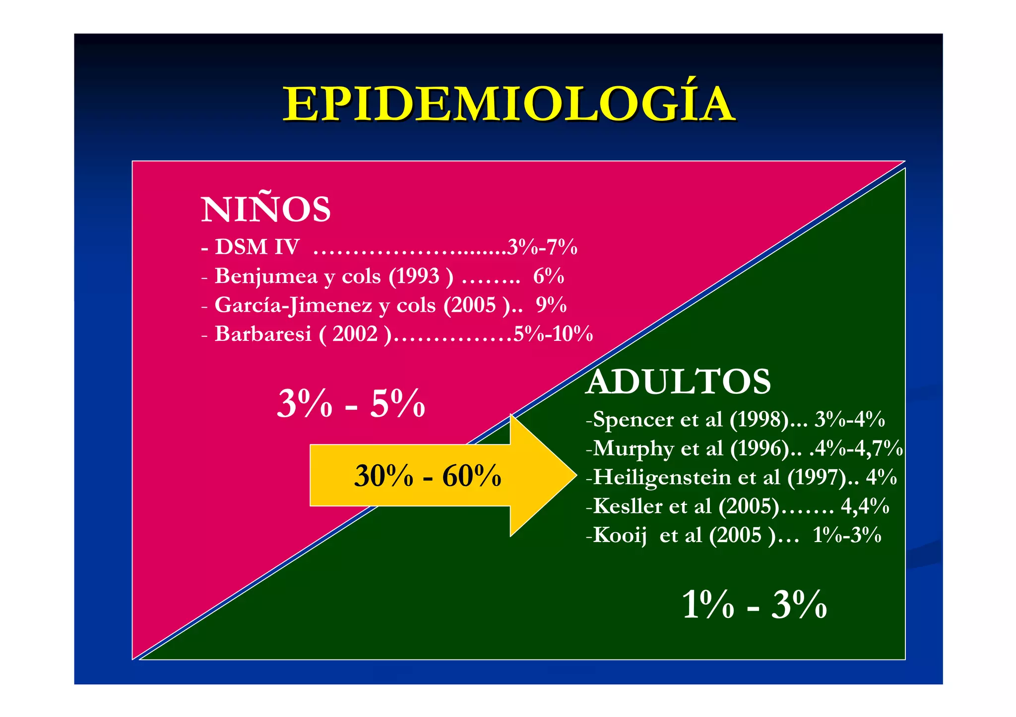 EPIDEMIOLOGÍA
NIÑOS
- DSM IV ………………........3%-7%
- Benjumea y cols (1993 ) …….. 6%
- García-Jimenez y cols (2005 ).. 9%
- Barbaresi ( 2002 )……………5%-10%

                                   ADULTOS
      3% - 5%                      -Spencer et al (1998)... 3%-4%
                                   -Murphy et al (1996).. .4%-4,7%
              30% - 60%            -Heiligenstein et al (1997).. 4%
                                   -Kesller et al (2005)……. 4,4%
                                   -Kooij et al (2005 )… 1%-3%


                                            1% - 3%
 