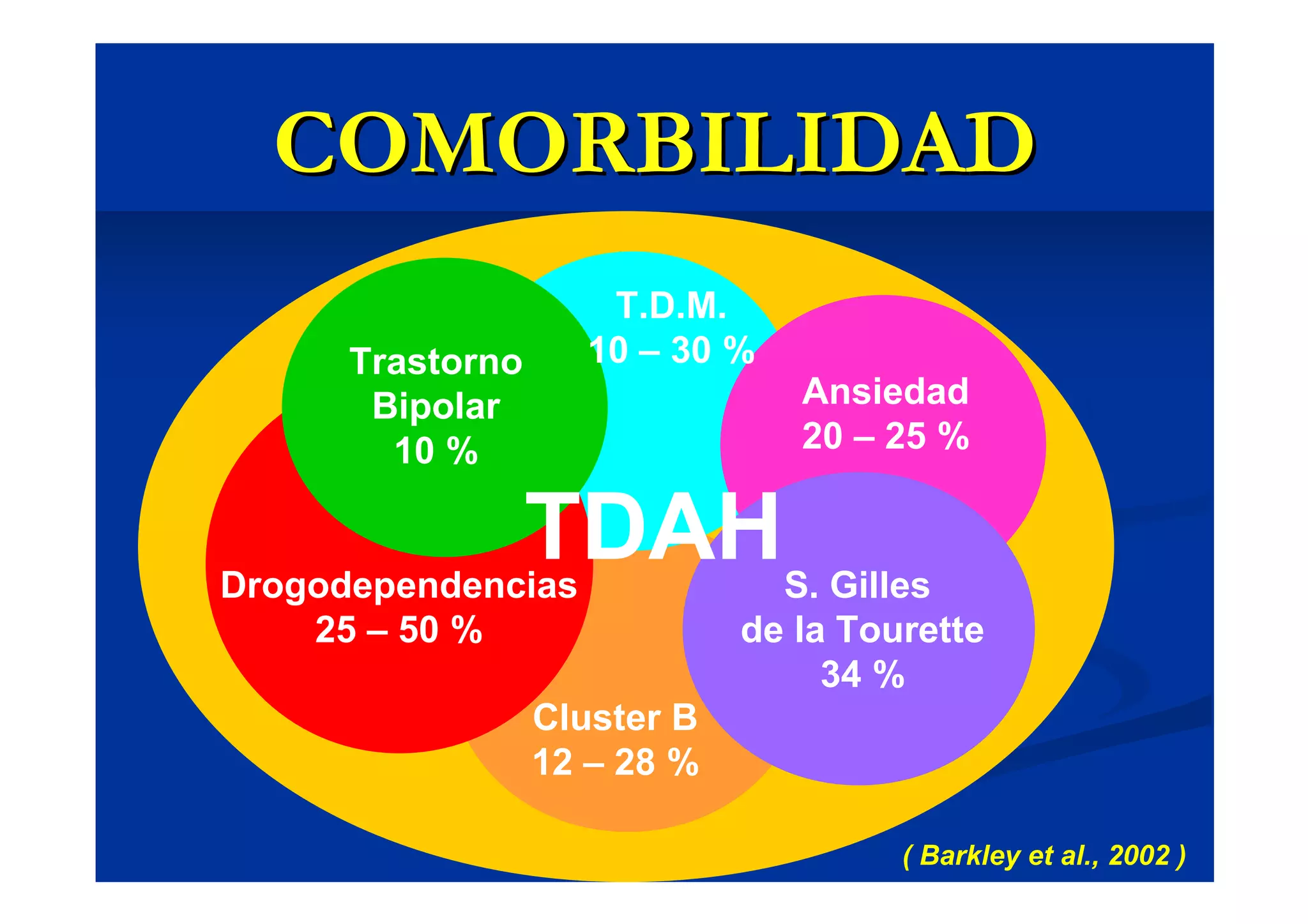 COMORBILIDAD
                     T.D.M.
      Trastorno     10 – 30 %
       Bipolar                   Ansiedad
        10 %                     20 – 25 %



Drogodependencias
                  TDAH          S. Gilles
    25 – 50 %                 de la Tourette
                                   34 %
                  Cluster B
                  12 – 28 %

                                       ( Barkley et al., 2002 )
 