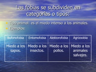 Las fobias se subdividen en categorías o tipos: Tipo animal: es el miedo intenso a los animales. Ejemplos:  Agrizoobia Alektorofobia Entomofobia Bufonofobia Miedo a los animales salvajes. Miedo a los pollos. Miedo a los insectos. Miedo a los sapos. 