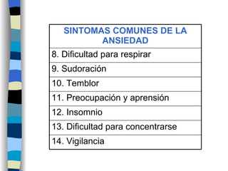 14. Vigilancia 13. Dificultad para concentrarse 12. Insomnio 11. Preocupación y aprensión 10. Temblor 9. Sudoración 8. Dificultad para respirar SINTOMAS COMUNES DE LA ANSIEDAD 