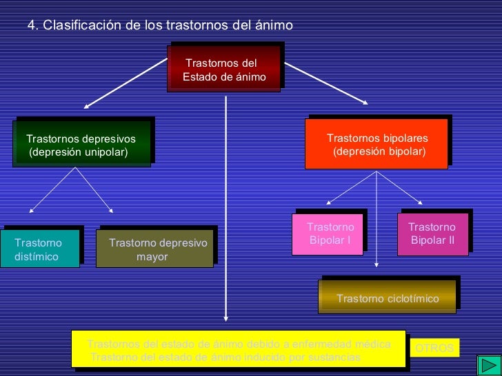 Trastornos De Estado De Animo