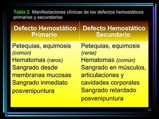 Tabla  2 .  Manifestaciones clínicas de los defectos hemostáticos primarios y secundarios Defecto Hemostático Primario   Defecto Hemostático Secundario   Petequias, equimosis  (común) Hematomas  (raros)  Sangrado desde membranas mucosas Sangrado inmediato posvenipuntura   Petequias, equimosis  (raras) Hematomas  (común) Sangrado en músculos, articulaciones y cavidades corporales Sangrado retardado posvenipuntura   