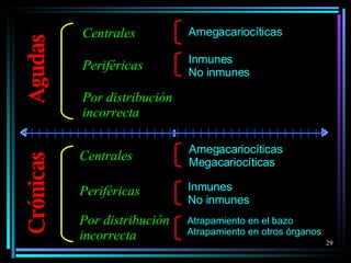 Crónicas Agudas Amegacariocíticas Centrales Periféricas Por distribución incorrecta Inmunes No inmunes Centrales Amegacariocíticas Megacariocíticas Periféricas Inmunes No inmunes Por distribución incorrecta Atrapamiento en el bazo Atrapamiento en otros órganos 