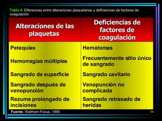 Tabla  4 .  Diferencias entre alteraciones plaquetarias y deficiencias de factores de coagulación Fuente : Waltham Focus, 1995 Alteraciones de las plaquetas  Deficiencias de factores de coagulación Petequias Hematomas Hemorragias múltiples Frecuentemente sitio único de sangrado Sangrado de superficie Sangrado cavitario Sangrado después de venopunción Venopunción no complicada Rezume prolongado de incisiones Sangrado retrasado de heridas 