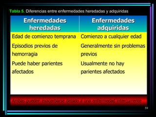 Tabla  5 .  Diferencias entre enfermedades heredadas y adquiridas Enfermedades heredadas Enfermedades adquiridas Edad de comienzo temprana Episodios previos de hemorragia Puede haber parientes afectados Comienzo a cualquier edad Generalmente sin problemas previos Usualmente no hay parientes afectados Ambas pueden exacerbarse debido a una enfermedad intercurrente 