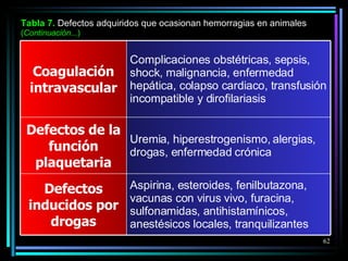 Tabla  7 .  Defectos adquiridos que ocasionan hemorragias en animales  ( Continuación ...) Coagulación   intravascular Complicaciones obstétricas, sepsis, shock, malignancia, enfermedad hepática, colapso cardiaco, transfusión incompatible y dirofilariasis Defectos de la función plaquetaria Uremia, hiperestrogenismo, alergias, drogas, enfermedad crónica Defectos inducidos por drogas Aspirina, esteroides, fenilbutazona, vacunas con virus vivo, furacina, sulfonamidas, antihistamínicos, anestésicos locales, tranquilizantes 