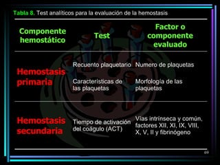 Tabla  8 .  Test analíticos para la evaluación de la hemostasis Componente hemostático Test Factor o componente evaluado Hemostasis primaria Recuento plaquetario Características de las plaquetas Numero de plaquetas Morfología de las plaquetas Hemostasis secundaria Tiempo de activación del coágulo (ACT) Vías intrínseca y común, factores XII, XI, IX, VIII, X, V, II y fibrinógeno 