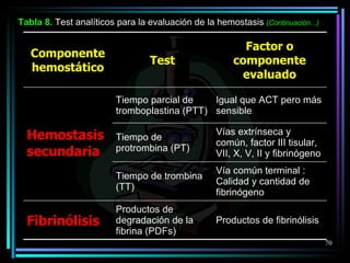 Tabla  8 .  Test analíticos para la evaluación de la hemostasis  ( Continuación...) Componente hemostático Test Factor o componente evaluado Tiempo parcial de tromboplastina (PTT) Igual que ACT pero más sensible Hemostasis secundaria Tiempo de protrombina (PT) Vías extrínseca y común, factor III tisular, VII, X, V, II y fibrinógeno Tiempo de trombina (TT) Vía común terminal : Calidad y cantidad de fibrinógeno Fibrinólisis Productos de degradación de la fibrina (PDFs) Productos de fibrinólisis 
