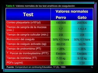 Tabla  9 .  Valores normales de los test analíticos de coagulación Fuente:  Compendium on continuing Education, 17 (3)., 1995 Test Valores normales Perro Gato Conteo plaquetario (x10 3 / µl ) 150-500 200-500 Tiempo de sangría de la mucosa (min.) 1.7 1.4-2.4 Tiempo de sangría cuticular (min.) 2-8 2-8 Retracción del coagulo 50% < 1 hora 50% < 1 hora Tiempo de coágulo activado (sg) 60-110 50-75 Tiempo de protrombina (PT) < 25% < 25% T. Parcial de tromboplastina (PTT) Elevado Elevado Tiempo de trombina (TT) 7-10 sg 9-12 sg PDFs ( µg/ml ) < 10 < 10 