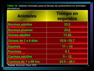 Tabla  10 .  Valores normales para el tiempo de protrombina en animales domésticos Fuente : Mussman, Rave 1978  Animales Tiempo en segundos Bovinos adultos 23.2 Bovinos jóvenes 24.8 Ovinos adultos 13.26 Ovinos de 1 a 4 días 53.8 –76.7 Equinos 11 – 15 Porcinos 9.1 Caninos adultos 5 – 12 Caninos de 1 a 48 hrs. 24.5 – 49.1 