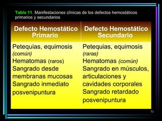Tabla 1 1 .  Manifestaciones clínicas de los defectos hemostáticos primarios y secundarios Defecto Hemostático Primario   Defecto Hemostático Secundario   Petequias, equimosis  (común) Hematomas  (raros)  Sangrado desde membranas mucosas Sangrado inmediato posvenipuntura   Petequias, equimosis  (raras) Hematomas  (común) Sangrado en músculos, articulaciones y cavidades corporales Sangrado retardado posvenipuntura   
