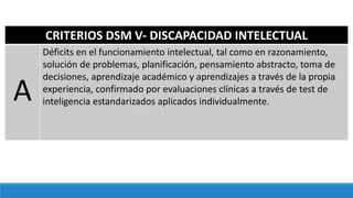 CRITERIOS DSM V- DISCAPACIDAD INTELECTUAL
A
Déficits en el funcionamiento intelectual, tal como en razonamiento,
solución de problemas, planificación, pensamiento abstracto, toma de
decisiones, aprendizaje académico y aprendizajes a través de la propia
experiencia, confirmado por evaluaciones clínicas a través de test de
inteligencia estandarizados aplicados individualmente.
 