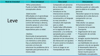 Nivel de Gravedad Área conceptual Área social Área practica
Leve
-Niños preescolares:
Puede no haber diferencia
conceptuales obvias
-Edad escolar:
Dificultades en el aprendizaje
de habilidades académicas
(lectura, escritura, aritmética,
control del tiempo o dinero),
necesita apoyo en una o mas
áreas para cumplir las
expectativas para su edad.
-Adultos:
Disminuido el pensamiento
abstracto, la función ejecutiva
y la memoria a corto plazo.
Hay un planteamiento mas
concreto a la hora de
solucionar los problemas de lo
esperado para personas de su
misma edad.
- Comparado con personas
de su misma edad, estas
personas son:
• Inmaduros en las
interacciones sociales
• La comunicación, la
conversación y el lenguaje
es mas concreto o
inmaduro del esperado
para su edad .
• Puede haber dificultades
en la regulación de las
emociones y la conducta
apropiada para su edad
( dichas dificultades se
aprecian en las situaciones
de interacción con iguales)
• El juicio social es inmaduro
para su edad
• Corre el riesgo se ser
manipulado por otros
-El funcionamiento del
individuo puede ser adecuado
para la edad en el cuidado
personal
-Necesitan apoyo en las tareas
complejas de la vida diaria en
comparación con sus
coetáneos.
-Vida adulta: Los apoyos
típicamente incluyen :
• Compras de la comida
• Transporte
• Organización de la casa
• Preparación de comida
saludable
• Arreglar asuntos bancarios
• Manejo del dinero
- Las habilidades de ocio se
parecen a las de sus iguales
- El desempeño laboral es
bueno en trabajos que no
tienen mucho peso en
habilidades conceptuales.
 