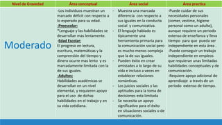 Nivel de Gravedad Área conceptual Área social Área practica
Moderado
-Los individuos muestran un
marcado déficit con respecto a
lo esperado para su edad.
-Preescolar:
*Lenguaje y las habilidades se
desarrollan mas lentamente.
-Edad Escolar:
El progreso en lectura,
escritura, matemáticas y la
comprensión del tiempo y
dinero ocurre mas lento y es
marcadamente limitada con la
de sus iguales.
-Adultos:
Habilidades académicas se
desarrollan en un nivel
elemental, y requieren apoyo
para el uso de dichas
habilidades en el trabajo y en
su vida cotidiana.
- Muestra una marcada
diferencia con respecto a
sus iguales en la conducta
social y comunicativa.
- El lenguaje hablado es
típicamente una
herramienta primaria para
la comunicación social pero
es mucho menos compleja
que la de sus iguales.
- Pueden éxito en crear
amistades a lo largo de su
vida e incluso a veces en
establecer relaciones
románticas.
- Los juicios sociales y las
aptitudes para la toma de
decisiones esta limitada
- Se necesita un apoyo
significativo para el éxito
en situaciones sociales o de
comunicación.
-Puede cuidar de sus
necesidades personales
(comer, vestirse, higiene
personal como un adulto),
aunque requiere un periodo
extenso de enseñanza y lleva
tiempo para que pueda ser
independiente en esta área .
-Puede conseguir un trabajo
independiente en empleos
que requieran unas limitadas
habilidades conceptuales y de
comunicación.
-Requiere apoyo adicional de
aprendizaje a través de un
periodo extenso de tiempo.
 
