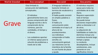 Nivel de Gravedad Área conceptual Área social Área practica
Grave
-Esta limitada la
consecución de habilidades
conceptuales.
- El individuo
generalmente tiene una
escasa comprensión del
lenguaje escrito o de la
comprensión de los
números, para las
cantidades, el tiempo y
el dinero.
- Los cuidadores aportan
un intenso apoyo para la
solución de problemas a
través de la vida
- El lenguaje hablado es
bastante limitado en
termino de vocabulario y
gramática.
- El habla puede consistir
en simples palabras o
frases.
- El habla y la
comunicación están
centradas en el aquí y el
ahora de los
acontecimientos.
- Los individuos
comprenden el habla
sencilla y la
comunicación gestual.
- Las relaciones con los
miembros de la familia
es una fuente de placer
y ayuda.
- El individuo requiere
apoyo para todas las
actividades de la vida
diaria.
- Requiere supervisión
todo el tiempo
- No puede tomar
decisiones responsables
sobre su bienestar o el
de otros.
- La adquisición de
habilidades en todos los
dominios incluye una
enseñanza durante largo
tiempo y apoyo.
- La conducta
desadaptativa, incluye
autolesiones, esta
presente en una
significativa minoría
 