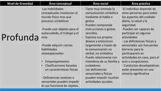 Nivel de Gravedad Área conceptual Área social Área practica
Profunda
-Las Habilidades
conceptuales involucran al
mundo físico mas que
procesos simbólicos
-Puede usar objetos para el
autocuidado, el trabajo y el
ocio.
-Puede adquirir ciertas
habilidades
visioespacioales:
• Emparejamientos
• Clasificaciones basadas
en características físicas
- Deficiencias motoras o
sensoriales pueden impedir
el uso funcional de objetos.
- Tiene muy limitada la
comunicación simbólica
mediante el habla o
gestos
- Pueden comprende
instrucciones o gestos
sencillos.
- Expresa sus propios
deseos y emociones
largamente a través de
la comunicación no
verbal, no simbólica
- Puede relacionarse con
miembros de su familia y
cuidadores
- Las deficiencias
sensoriales y físicas
pueden impedir muchas
actividades sociales.
-El individuo depende de
otras personas para todos
los aspectos del cuidado
diario, la salud y la
seguridad.
-Pueden ser capaces de
participar en algunas
actividades
- Las deficiencias físicas y
sensoriales son frecuentes
barreras para la
participación en
actividades en casa, para el
ocio u ocupaciones.
- Conductas desadaptativas
están presentes en una
minoría significativa
 