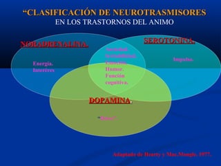 ““CCLLAASSIIFFIICCAACCIIÓÓNN DDEE NNEEUURROOTTRRAASSMMIISSOORREESS 
EN LOS TRASTORNOS DEL ANIMO 
NNOORRAADDRREENNAALLIINNAA.. SSEERROOTTOONNIINNAA.. 
Energía. 
Interéres 
Impulso. 
Ansiedad. 
Irritabilidad. 
Emoción. 
Humor. 
Función 
cognitiva. 
DDOOPPAAMMIINNAA.. 
“Drive”. 
Adaptado de Hearty y Mac.Mongle. 1977. 
 
