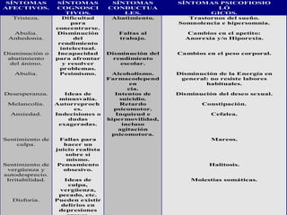 SÍNTOMAS 
AFECTIVOS. 
SÍNTOMAS 
COGNOSCI 
TIVOS. 
SÍNTOMAS 
CONDUCTUA 
LES. 
SÍNTOMAS PSICOFIOSIO 
LÓ 
GICOS. 
Tristeza. Dificultad 
para 
concentrarse. 
Abatimiento. Trastornos del sueño. 
Somnolencia e hipersomnia. 
Abulia. 
Anhedonia. 
Disminución 
del 
rendimiento 
intelectual. 
Faltas al 
trabajo. 
Cambios en el apetito: 
Anorexia y/o Hiporexia. 
Disminución o 
abatimiento 
del ánimo. 
Incapacidad 
para afrontar 
y resolver 
problemas. 
Disminución del 
rendimiento 
escolar. 
Cambios en el peso corporal. 
Abulia. Pesimismo. Alcoholismo. 
Farmacodepend 
en 
cia. 
Disminución de la Energía en 
general: no resiste labores 
habituales. 
Desesperanza. Ideas de 
minusvalía. 
Intentos de 
suicidio. 
Disminución del deseo sexual. 
Melancolía. Autorreproch 
es. 
Retardo 
psicomotor. 
Constipación. 
Ansiedad. Indecisiones o 
dudas 
exageradas. 
Inquieud e 
hipermovilidad, 
incluso 
agitación 
psicomotora. 
Cefalea. 
Sentimiento de 
culpa. 
Fallas para 
hacer un 
juicio realista 
sobre sí 
mismo. 
Mareos. 
Sentimiento de 
vergüenza y 
autodesprecio. 
Pensamiento 
obsesivo. 
Halitosis. 
Irritabilidad. Ideas de 
culpa, 
vergüenza, 
pecado, etc. 
Molestias somáticas. 
Disforia. Pueden existir 
delirios en 
depresiones 
graves. 
 