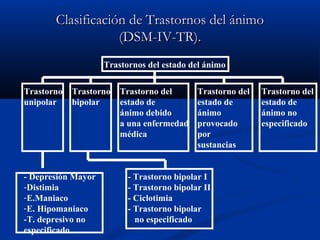 Clasificación ddee TTrraassttoorrnnooss ddeell áánniimmoo 
((DDSSMM--IIVV--TTRR)).. 
Trastornos del estado del ánimo 
Trastorno 
unipolar 
Trastorno 
bipolar 
Trastorno del 
estado de 
ánimo debido 
a una enfermedad 
médica 
Trastorno del 
estado de 
ánimo 
provocado 
por 
sustancias 
Trastorno del 
estado de 
ánimo no 
especificado 
- Depresión Mayor 
-Distimia 
-E.Maniaco 
-E. Hipomaniaco 
-T. depresivo no 
especificado 
- Trastorno bipolar I 
- Trastorno bipolar II 
- Ciclotimia 
- Trastorno bipolar 
no especificado 
 