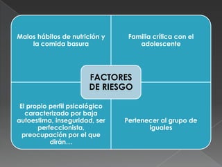 Malos hábitos de nutrición y     Familia crítica con el
    la comida basura                adolescente




                       FACTORES
                       DE RIESGO

 El propio perfil psicológico
   caracterizado por baja
autoestima, inseguridad, ser    Pertenecer al grupo de
       perfeccionista,                 iguales
  preocupación por el que
           dirán…
 