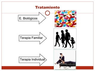 Tratamiento E. Biológicos  Terapia Familiar Terapia Individual 