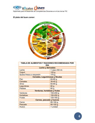Diplomado para el Desarrollo de Competencias Docentes en el Uso de las TIC

El plato del buen comer:

TABLA DE ALIMENTOS Y RACIONES RECOMENDADA POR
DIA
Leche y derivados
Leche
1 vaso 250 ml.
Yogurt
125 g.
Queso fresco o requesón
175 g.
Cereales, Leguminosas y féculas
Pan
60-80 g.
Cereales
30-40 g.
Arroz
60-80 g.
Legumbres
80 g.
Patatas
80 g.
Verduras, hortalizas y frutas
Verduras
150-200 g.
Hortalizas
150-200 g.
Frutas
120-160 g.
Carnes, pescado y huevos
Carne
80-100 g.
Pescado
80-100 g.
Huevo
1 unidad

6

 