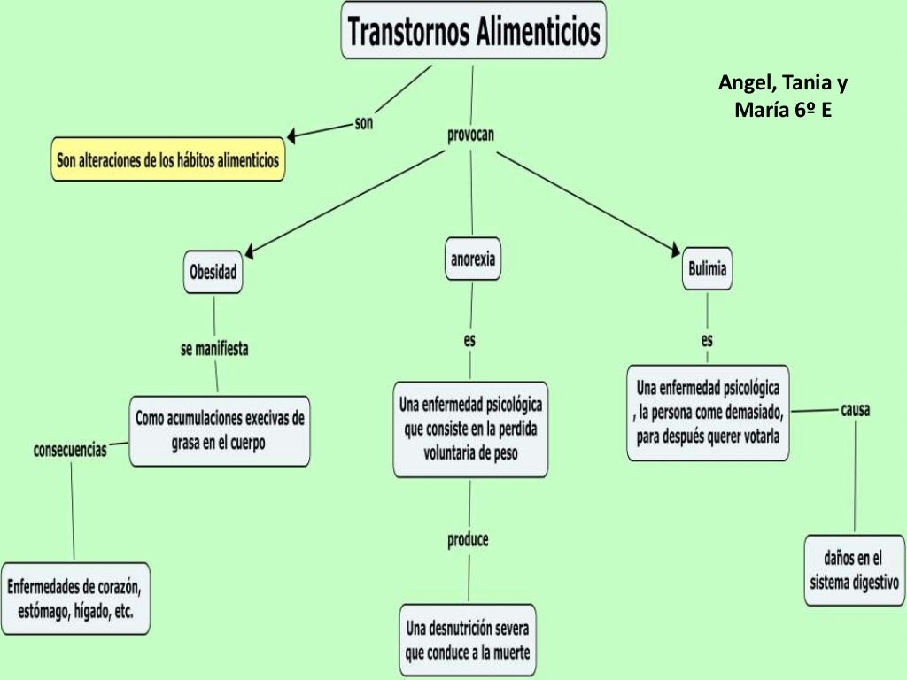 Trastornos alimenticios 6 E (Mapas Conceptuales) Prof