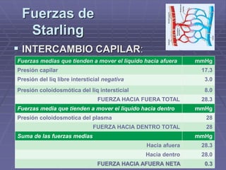  INTERCAMBIO CAPILAR:
Fuerzas medias que tienden a mover el liquido hacia afuera mmHg
Presión capilar 17.3
Presión del liq libre intersticial negativa 3.0
Presión coloidosmótica del liq intersticial 8.0
FUERZA HACIA FUERA TOTAL 28.3
Fuerzas media que tienden a mover el liquido hacia dentro mmHg
Presión coloidosmotica del plasma 28
FUERZA HACIA DENTRO TOTAL 28
Suma de las fuerzas medias mmHg
Hacia afuera 28.3
Hacia dentro 28.0
FUERZA HACIA AFUERA NETA 0.3
 