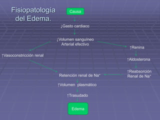 Fisiopatología
del Edema.
Causa
Edema
↓Gasto cardiaco
↓Volumen sanguíneo
Arterial efectivo
↑Vasoconstricción renal
↑Renina
↑Aldosterona
↑Reabsorción
Renal de Na+
Retención renal de Na+
↑Volumen plasmático
↑Trasudado
 