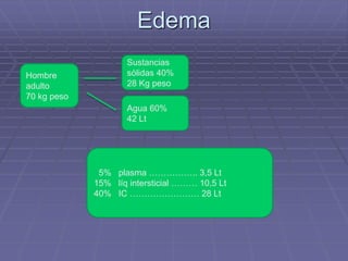 Edema
Hombre
adulto
70 kg peso
Sustancias
sólidas 40%
28 Kg peso
Agua 60%
42 Lt
5% plasma …………….. 3,5 Lt
15% líq intersticial ……… 10,5 Lt
40% IC …………………… 28 Lt
 