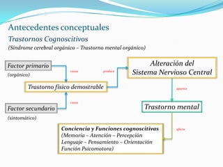 Antecedentes históricosDelirium (salirse del surco)Insanidad febril  ->  Demencia aguda  ->  Estado Confusional Agudo1980  -> APA hace diferencia entre Delirium e idea deliranteDemensia (“no-mente”, “vacío mental”)Locura ->  Demencia precoz  ->Demencia senilAlzheimer – Pick – Huntington – otrosAmnesia (“no-recuerdo”)Locura ->  interpretación psicodinámica