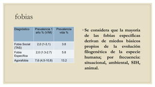 fobias
Diagnóstico Prevalencia 1
año % (V/M)
Prevalencia
vida %
Fobia Social
(TAS)
2,0 (1-3,1) 3.8
Fobia
Específica
2,0 (1.3-2.7) 5.8
Agorafobia 7,6 (4,5-10,8) 13.2
◦ Se considera que la mayoría
de las fobias específicas
derivan de miedos básicos
propios de la evolución
filogenética de la especie
humana; por frecuencia:
situacional, ambiental, SIH,
animal.
 