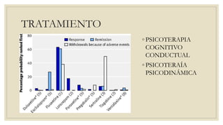 TRATAMIENTO
◦ PSICOTERAPIA
COGNITIVO
CONDUCTUAL
◦ PSICOTERAÍA
PSICODINÁMICA
 