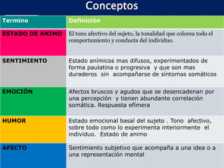 LOGO
Termino Definición
ESTADO DE ANIMO El tono afectivo del sujeto, la tonalidad que colorea todo el
comportamiento y conducta del individuo.
SENTIMIENTO Estado anímicos mas difusos, experimentados de
forma paulatina o progresiva y que son mas
duraderos sin acompañarse de síntomas somáticos
EMOCIÓN Afectos bruscos y agudos que se desencadenan por
una percepción y tienen abundante correlación
somática. Respuesta efímera
HUMOR Estado emocional basal del sujeto . Tono afectivo,
sobre todo como lo experimenta interiormente el
individuo. Estado de animo
AFECTO Sentimiento subjetivo que acompaña a una idea o a
una representación mental
Conceptos
 