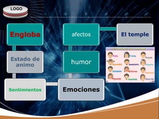 LOGO
Engloba
Estado de
animo
Sentimientos Emociones
humor
afectos El temple
 