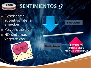 LOGO
 Experiencia
subjetiva de la
emoción
 Mayor duración
 NO síntomas
vegetativos
Emociones
Sentimientos ESTABLES
DURADEROS
MENOS INTENSOS
 