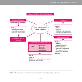 - 53 -
Figura 3.1. Marco general de intervención en alumnos con trastorno de la conducta.
MARCO GENERAL DE INTERVENCIÓN
SERVICIOS DE SALUD
PEDIATRÍA USM I-J
TAREAS:
- Evaluar (nivel clínico)
- Diseñar la intervención
- Intervenir a nivel clínico
SERVICIOS CLÍNICOS
PRIVADOS
NIÑOS CON TRASTORNO
DE LA CONDUCTA
FAMILIA
TAREAS:
- Detectar
- Informar
- Colaborar en la evaluación
- Participar en la intervención
CENTRO EDUCATIVO
TAREAS:
- Detectar
- Realizar evaluación
psicopedagógica
- Intervenir a nivel escolar
- Derivar y coordinarse
con servicios sanitarios
y sociales
SERVICIOS / RECURSOS SOCIALES
TAREAS:
- Detectar
- Participar en evaluación e intervención
- Aportar recursos sociales
ÁMBITO:
- Municipal
- Comarcal
- Provincial
- Autonómico
GUÍA PRÁCTICA: TRASTORNOS DE LA CONDUCTA
 