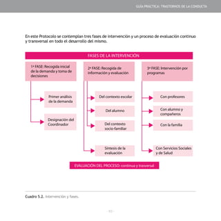 - 63 -
FASES DE LA INTERVENCIÓN
1ª FASE: Recogida inicial
de la demanda y toma de
decisiones
2ª FASE: Recogida de
información y evaluación
3ª FASE: Intervención por
programas
Primer análisis
de la demanda
Designación del
Coordinador
Del contexto escolar
Del alumno
Del contexto
socio-familiar
Síntesis de la
evaluación
Con profesores
Con alumno y
compañeros
Con la familia
Con Servicios Sociales
y de Salud
EVALUACIÓN DEL PROCESO: continua y trasversal
Cuadro 5.2. Intervención y fases.
En este Protocolo se contemplan tres fases de intervención y un proceso de evaluación continuo
y transversal en todo el desarrollo del mismo.
GUÍA PRÁCTICA: TRASTORNOS DE LA CONDUCTA
 