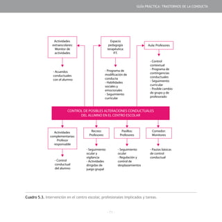 - 71 -
Cuadro 5.3. Intervención en el centro escolar, profesionales implicados y tareas.
CONTROL DE POSIBLES ALTERACIONES CONDUCTUALES
DEL ALUMNO EN EL CENTRO ESCOLAR
Actividades
complementarias:
Profesor
responsable
Recreo:
Profesores
Pasillos:
Profesores
Comedor:
Monitores
Actividades
extraescolares:
Monitor de
actividades
Espacio
pedagogía
terapéutica:
P.T.
Aula: Profesores
- Acuerdos
conductuales
con el alumno
- Control
conductual
del alumno
- Seguimiento
ocular y
vigilancia
- Actividades
dirigidas de
juego grupal
- Seguimiento
ocular
- Regulación y
control de
desplazamientos
- Pautas básicas
de control
conductual
- Programa de
modificación de
conducta
- Habilidades
sociales y
emocionales
- Seguimiento
curricular
- Control
contextual
- Programa de
contingencias
conductuales
- Seguimiento
curricular
- Posible cambio
de grupo y de
profesorado
GUÍA PRÁCTICA: TRASTORNOS DE LA CONDUCTA
 