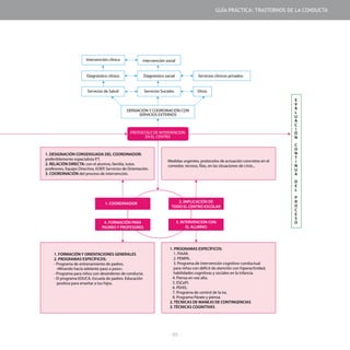 - 99 -
acterísticas evolutivas,
ductuales y emocionales
CIÓN PROTOCOLO DE INTERVENCIÓN
EN EL CENTRO
1. DESIGNACIÓN CONSENSUADA DEL COORDINADOR:
preferiblemente especialista P.T.
2. RELACIÓN DIRECTA: con el alumno, familia, tutor,
profesores, Equipo Directivo, EOEP, Servicios de Orientación.
3. COORDINACIÓN del proceso de intervención.
1. FORMACIÓN Y ORIENTACIONES GENERALES
2. PROGRAMAS ESPECÍFICOS:
- Programa de entrenamiento de padres.
«Mirando hacia adelante paso a paso».
- Programa para niños con desórdenes de conducta.
- El programa EDUCA. Escuela de padres. Educación
positiva para enseñar a tus hijos.
1. PROGRAMAS ESPECÍFICOS:
1. PIAAR.
2. PEMPA.
3. Programa de intervención cognitivo-conductual
para niños con déficit de atención con hiperactividad,
habilidades cognitivas y sociales en la infancia.
4. Piensa en voz alta.
5. ESCePI.
6. PEHIS.
7. Programa de control de la ira.
8. Programa Párate y piensa.
2. TÉCNICAS DE MANEJO DE CONTINGENCIAS
3. TÉCNICAS COGNITIVAS
Medidas urgentes, protocolos de actuación concretos en el
comedor, recreos, filas, en las situaciones de crisis...
DERIVACIÓN Y COORDINACIÓN CON
SERVICIOS EXTERNOS
Intervención clínica Intervención social
Diagnóstico clínico Diagnóstico social
Servicios de Salud Servicios Sociales Otros
Servicios clínicos privados
2. IMPLICACIÓN DE
TODO EL CENTRO ESCOLAR
4. FORMACIÓN PARA
PADRES Y PROFESORES
3. INTERVENCIÓN CON
EL ALUMNO
1. COORDINADOR
E
V
A
L
U
A
C
I
Ó
N
C
O
N
T
I
N
U
A
D
E
L
P
R
O
C
E
S
O
GUÍA PRÁCTICA: TRASTORNOS DE LA CONDUCTA
 