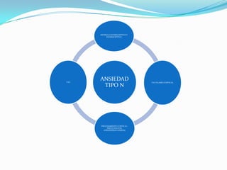 ESTIMULO EXTEROCEPTIVO Y
           EXTEROCEPTIVO




TAG
      ANSIEDAD                   VIA TALAMO-CORTICAL
       TIPO N




      PROCESAMIENTO CORTICAL-
           PREOCUPACION,
        APREHENSION ANSIOSA
 
