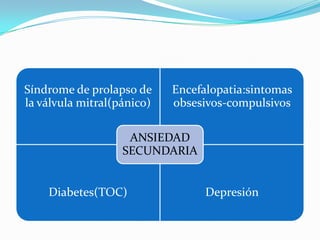 Síndrome de prolapso de     Encefalopatia:sintomas
la válvula mitral(pánico)   obsesivos-compulsivos

                    ANSIEDAD
                   SECUNDARIA


    Diabetes(TOC)                 Depresión
 