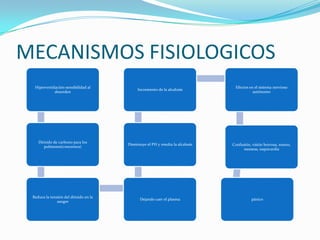 MECANISMOS FISIOLOGICOS
  Hiperventilación-sensibilidad al                                               Efectos en el sistema nervioso
                                            Incremento de la alcalosis
             desorden                                                                      autónomo




    Dióxido de carbono para los
                                       Disminuye el PH y resulta la alcalosis   Confusión, visión borrosa, mareo,
       pulmones(concentra)
                                                                                      nauseas, taquicardia




 Reduce la tensión del dióxido en la
                                              Dejando caer el plasma                      pánico
               sangre
 
