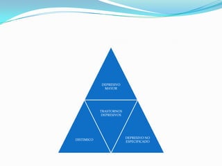 DEPRESIVO
             MAYOR




            TRASTORNOS
            DEPRESIVOS




                         DEPRESIVO NO
DISTIMICO
                         ESPECIFICADO
 