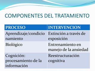 COMPONENTES DEL TRATAMIENTO
PROCESO                INTERVENCION
Aprendizaje/condicio   Extinción a través de
namiento               exposición
Biológico              Entrenamiento en
                       manejo de la ansiedad
Cognición:             Reestructuración
procesamiento de la    cognitiva
información
 