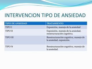 INTERVENCION TIPO DE ANSIEDAD
TIPO DE ANSIEDAD   TRATAMIENTO
TIPO I             Exposición, manejo de la ansiedad
TIPO II            Exposición, manejo de la ansiedad,
                   reestructuración cognitiva.
TIPO III           Reestructuración cognitiva, manejo de
                   la ansiedad, exposición.

TIPO N             Reestructuración cognitiva, manejo de
                   la ansiedad.
 