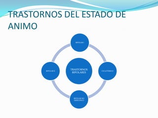 TRASTORNOS DEL ESTADO DE
ANIMO
                      BIPOLAR I




       BIPOLAR II
                    TRASTORNOS    CICLOTIMICO
                     BIPOLARES




                     BIPOLAR NO
                     ESPECIFICO
 