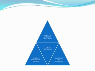 ESTADO DE
             ANIMO NO
             ESPECIFICO




                OTROS
             TRASTORNOS




  DEBIDO A                 INDUCIDO
ENFERMEDAD                    POR
   MEDICA                 SUSTANCIAS
 