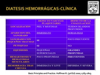 GRALES: Hemograma y recuento de
plaquetas
Bioquímica
HEMOSTASIA 1ª
Recuento de plaquetas
Extensión de sangre periférica
HE...