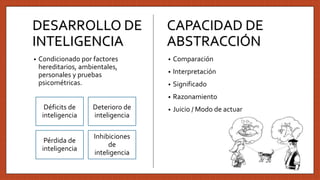 DESARROLLO DE
INTELIGENCIA
• Condicionado por factores
hereditarios, ambientales,
personales y pruebas
psicométricas.
• Comparación
• Interpretación
• Significado
• Razonamiento
• Juicio / Modo de actuar
CAPACIDAD DE
ABSTRACCIÓN
Déficits de
inteligencia
Deterioro de
inteligencia
Pérdida de
inteligencia
Inhibiciones
de
inteligencia
 
